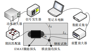 高压放大器在电磁超声s聚焦导波检测换能器研究中的应用