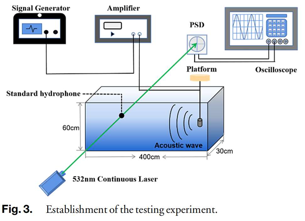 功率放大器在测试自制接收机设备水下声信号波达角测量分辨力中的应用 功率放大器在测试自制接收机设备水下声信号波达角测量分辨力中的应用