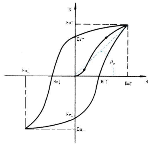 示波器和高压功率放大器组成的磁化曲线 bh分析系统——西安安泰电子